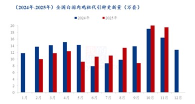 2025白羽肉鸡上游数据透视--祖代引种更新同比下滑，父母代销量逆势上扬